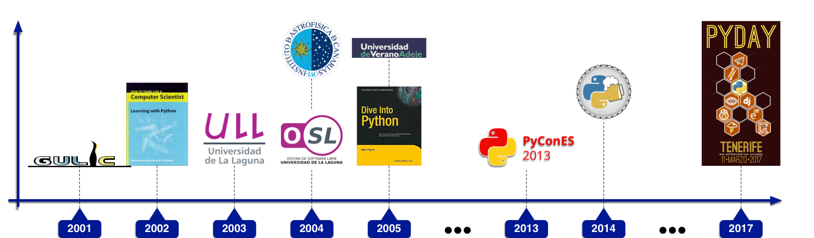 Historia de Python Canarias